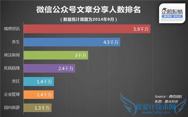 微信官方数据 订阅号文章