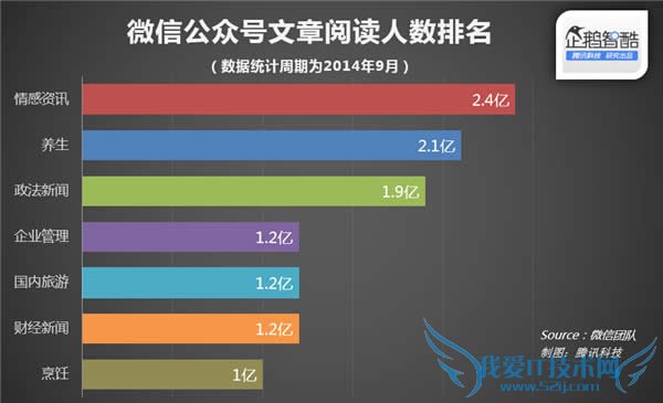 微信官方数据 订阅号文章