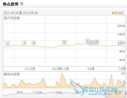 百度指数热点趋势