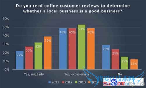 SEO的用户互动:论在线评论内容的重要性! 我爱IT技术网