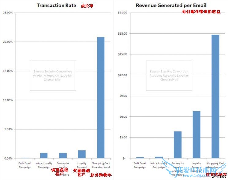 Email营销:8个挽回放弃购物车用户的技巧 我爱IT技术网教程