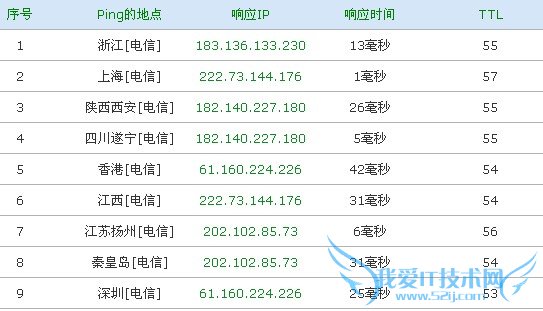 6个方面对360网站卫士与百度加速乐的比较 我爱IT技术网