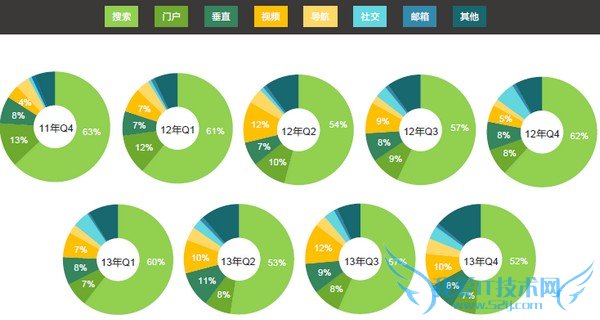 搜索引擎仍是网站最主要最有价值的流量来源 我爱IT技术网