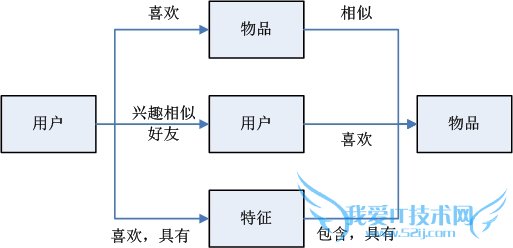 网站如何合理优化推荐系统来提高转化率? 我爱IT技术网