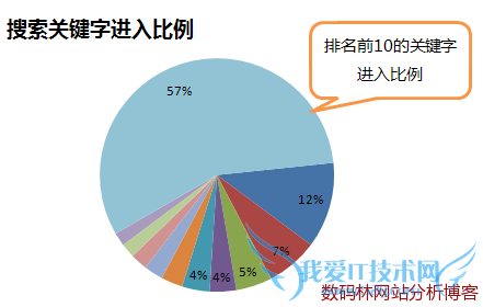 网站分析高级细分六脉神剑之第二脉 我爱IT技术网
