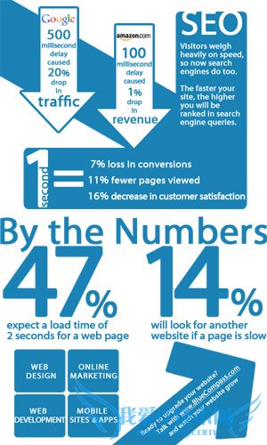 加快页面加载时间的4种方法 我爱IT技术网教程