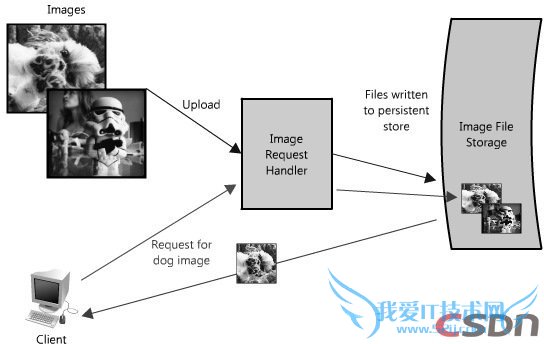 ߿Webܹͷֲʽϵͳʵս ҰIT