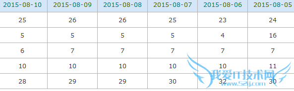 网站标题更改后快速上升排名的方法 我爱IT技术网