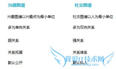 案例分析 兴趣图谱和社交图谱的那点事 我爱IT技术网教程