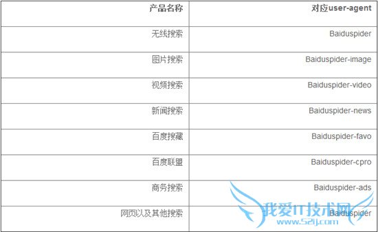 ٶվƽ̨ٶspider ҰIT