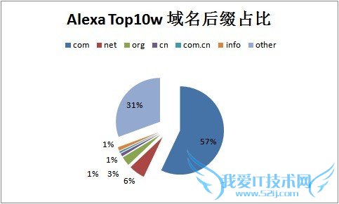 如何选择最有利于SEO的域名 我爱IT技术网