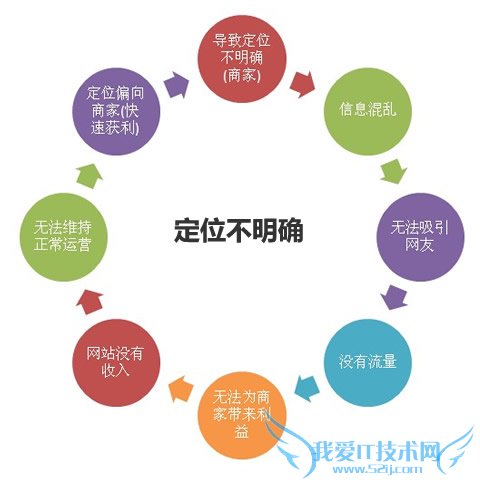 地方社区网站运营:建设盈利的地方社区网站新手需知 我爱IT技术网
