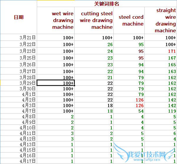 我是如何将一个英文站谷歌优化到全部第一 我爱IT技术网