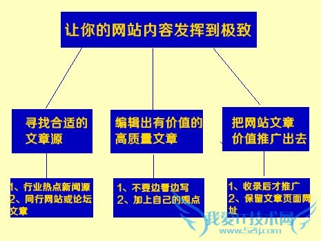 做好3步让你的网站内容价值发挥到极致 我爱IT技术网
