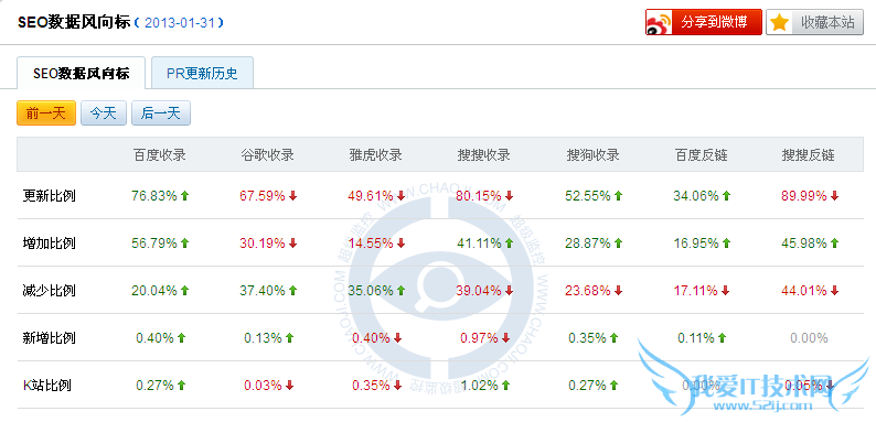 վ20131°ٶȴ¹۲ܽ ҰIT