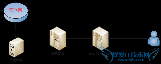 基于百度搜索算法研究:金字塔算法模型初识 我爱IT技术网
