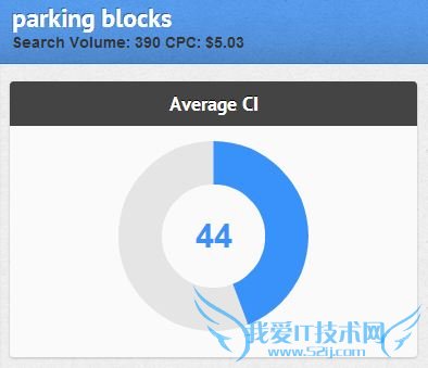 SerpIQ Competitiveness Index
