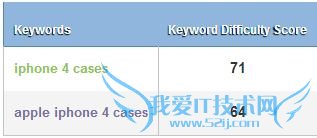 Body keywords are more difficult than long tail