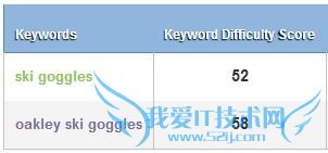 when long tail is more difficult than body keywords