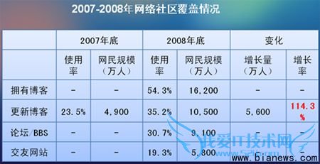 社区运营总结:让网站以蜂巢模式运营 我爱IT技术网