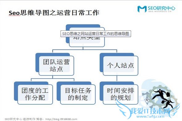 SEO˼ά֮վӪճ˼άͼ