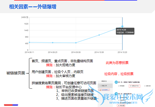 站点流量异常原因之相关因素:外链爆增 我爱IT技术网