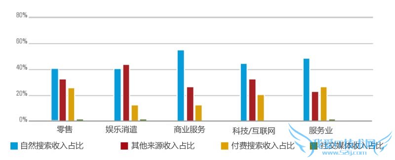 网站流量 网站盈利 自然搜索 付费搜索 社交媒体