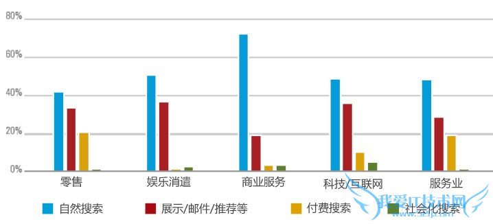 网站流量 网站盈利 自然搜索 付费搜索 社交媒体
