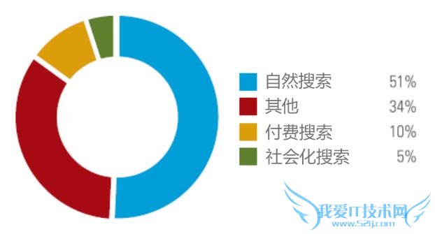 网站流量 网站盈利 自然搜索 付费搜索 社交媒体