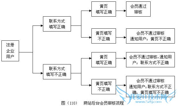 做好B2B行业网站会员审核系统 方便互动 我爱IT技术网教程