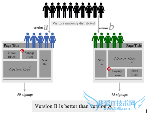 A/B测试终极指南 我爱IT技术网教程