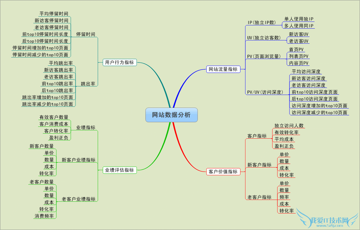 网站分析需要数据指标支撑 我爱IT技术网
