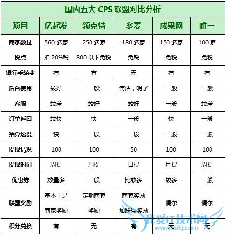 国内五大CPS联盟对比分析 我爱IT技术网
