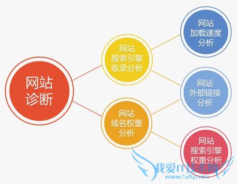 如何正确诊断网站优化问题 我爱IT技术网