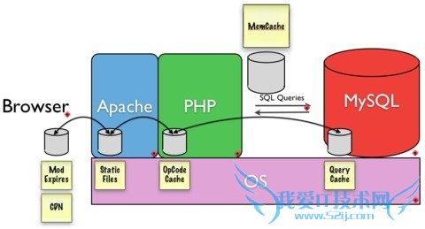 小规模低性能低流量网站设计原则 我爱IT技术网教程