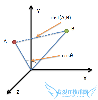 distance and similarity