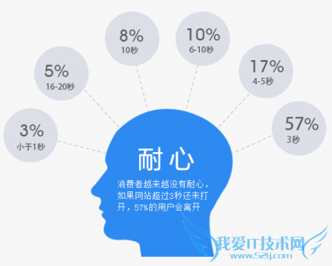 网站加载速度 网站打开速度测试 网站测速 cdn加速