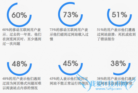 网站加载速度 网站打开速度测试 网站测速 cdn加速