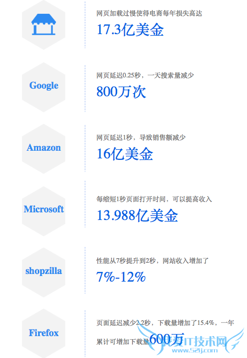 网站加载速度 网站打开速度测试 网站测速 cdn加速