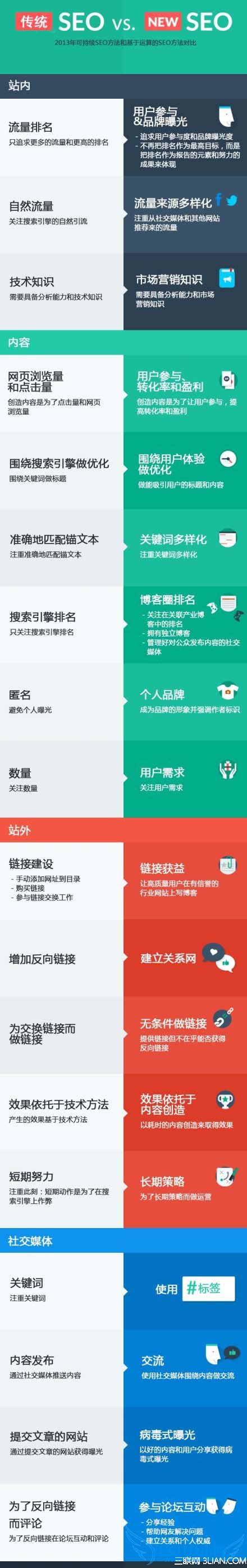 传统SEO VS 新型SEO 我爱IT技术网
