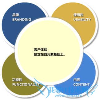 用户体验已然成为SEO的重中之重