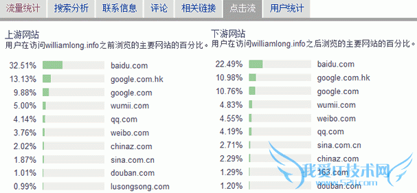 巧用Alexa分析网站流量来源 我爱IT技术网教程