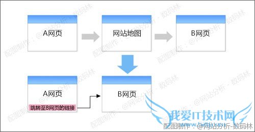 网站分析之导航优化