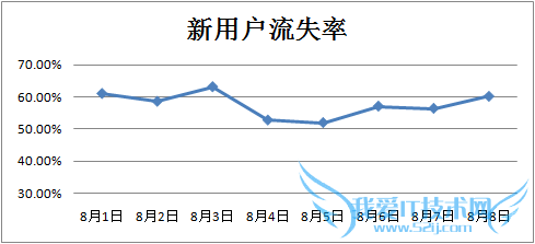 new-user-wastage-rate