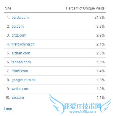 网站真得有排名 才能有流量吗? 美厨邦