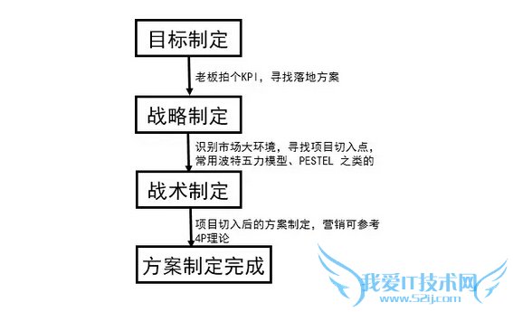阿里模式 产品经理 产品运营 产品推广