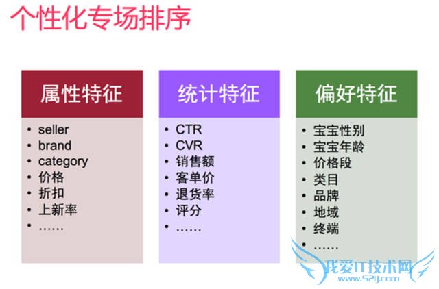 网站策划 网站优化 个性化推荐 个性化推荐算法