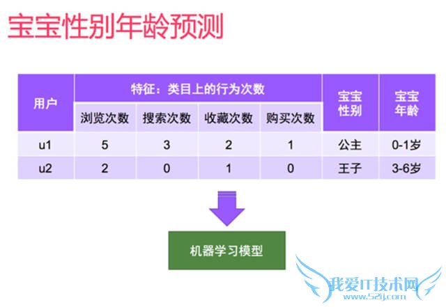 网站策划 网站优化 个性化推荐 个性化推荐算法