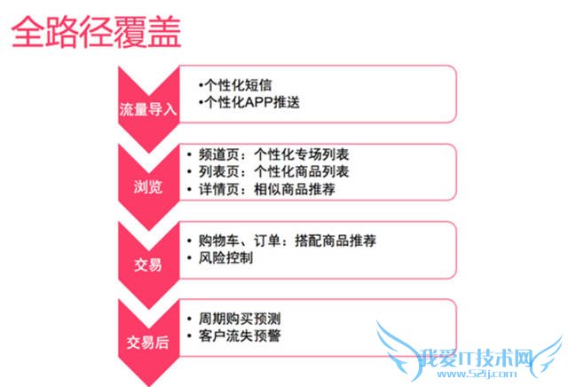 网站策划 网站优化 个性化推荐 个性化推荐算法