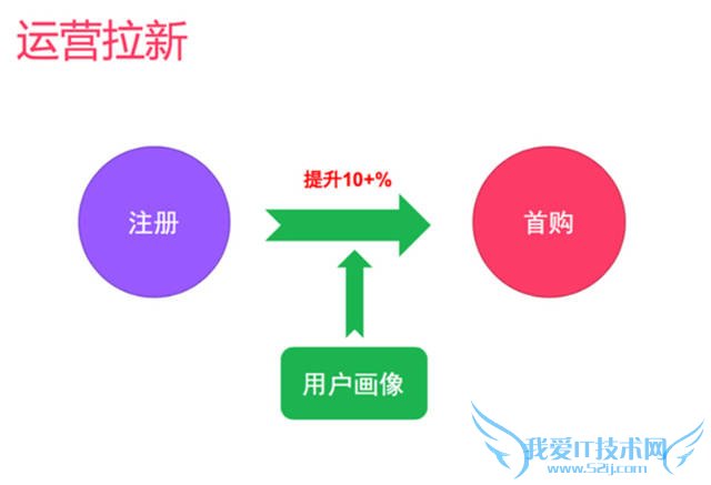 网站策划 网站优化 个性化推荐 个性化推荐算法